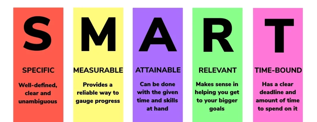 Colorful infographic explaining SMART goals: Specific (well-defined), Measurable (progress tracked), Attainable (achievable), Relevant (goal-aligned), and Time-bound (deadline set), each with a brief description.