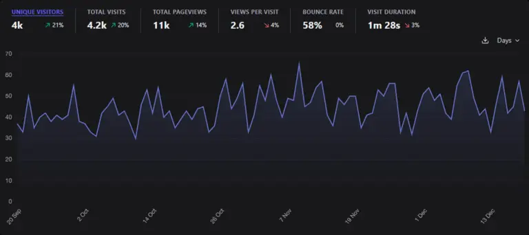 Un panel de análisis con tema oscuro muestra datos en forma de gráfico de líneas sobre las visitas al sitio web desde finales de septiembre hasta mediados de diciembre. Las métricas incluyen 4000 visitantes únicos, 11 000 páginas vistas, una tasa de rebote de 58% y una duración media de visita de 1 minuto y 28 segundos.