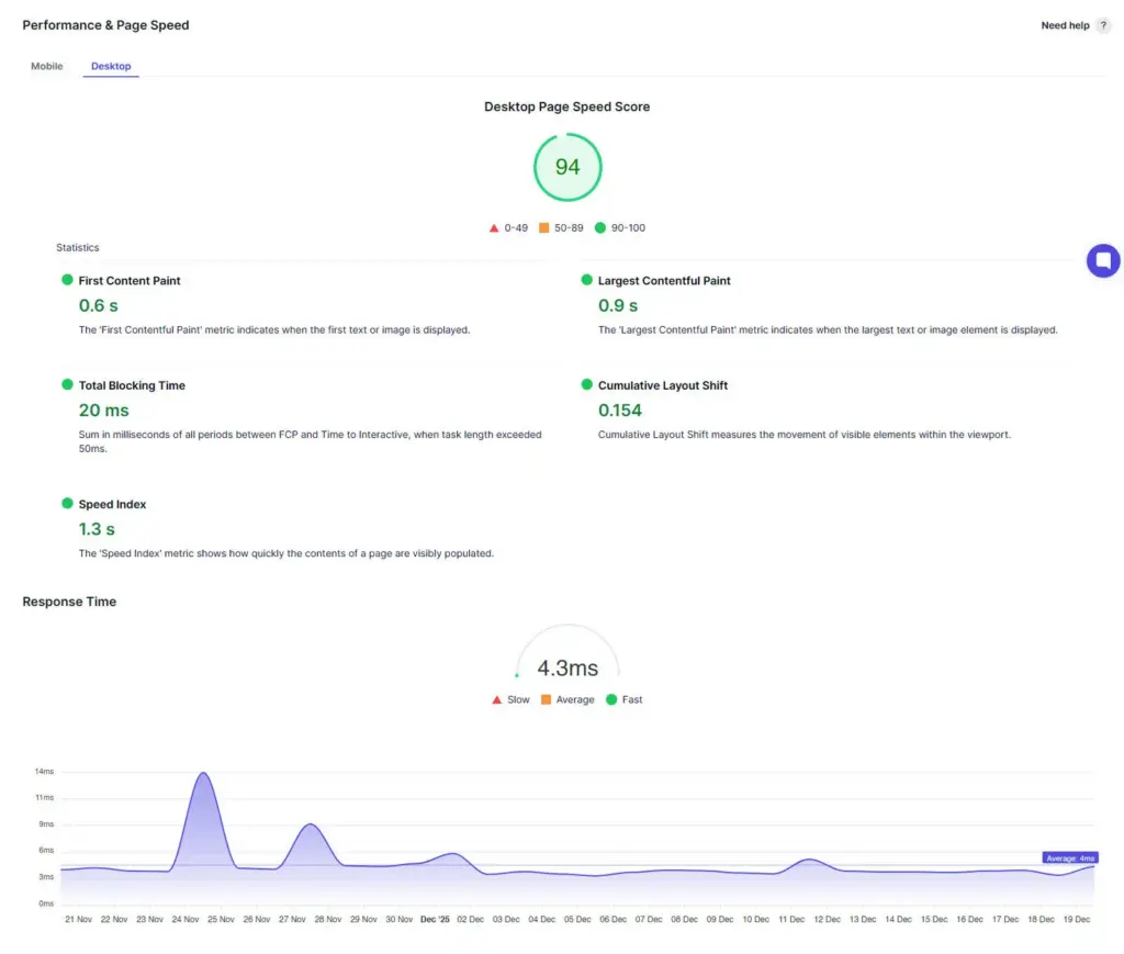 Un informe de rendimiento web muestra una puntuación de velocidad de página de escritorio de 94. Las métricas incluyen una rápida primera pintura con contenido, un tiempo de bloqueo total bajo y un cambio de diseño mínimo. A continuación se muestra un gráfico del tiempo de respuesta.